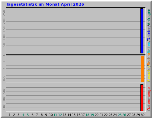 Tagesstatistik im Monat April 2026