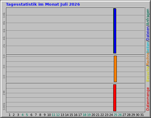 Tagesstatistik im Monat Juli 2026 Tagesstatistik im Monat Juli 2026