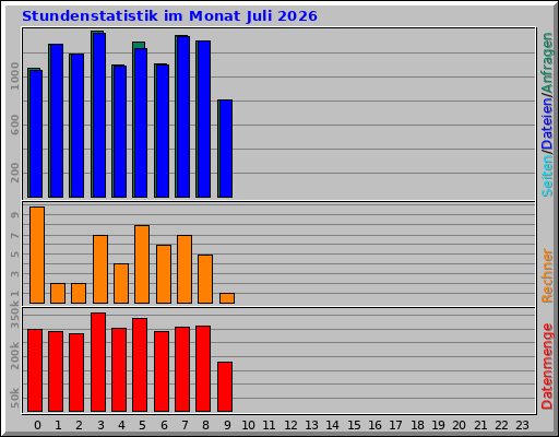 Stundenstatistik im Monat Juli 2026 Stundenstatistik im Monat Juli 2026