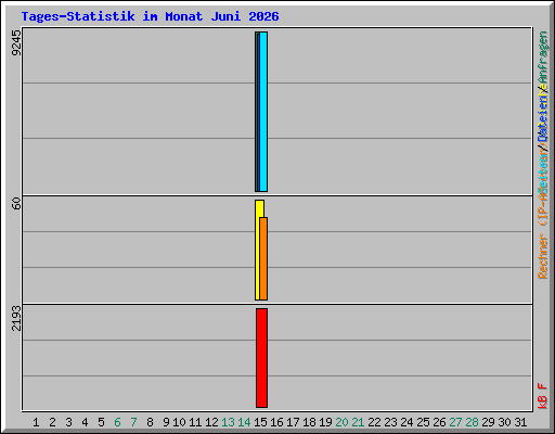 Tages-Statistik im Monat Juni 2026