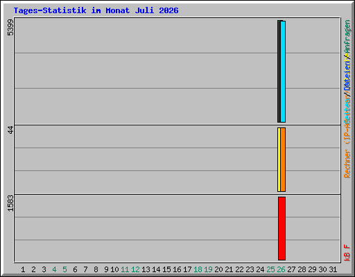 Tages-Statistik im Monat Juli 2026