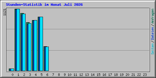 Stunden-Statistik im Monat Juli 2026